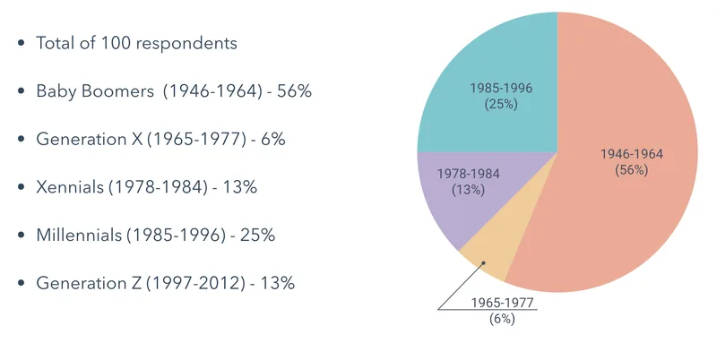 Digital Marketing Blogs 1617-1620 | Cube Creative Design image Generational Breakdown