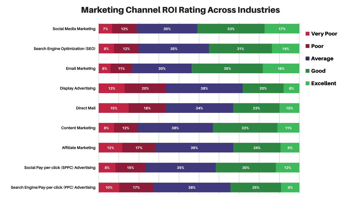 A Business Owner's Guide to Setting a Small Business image Marketing Channel ROI Rating Across Industries - Get Response