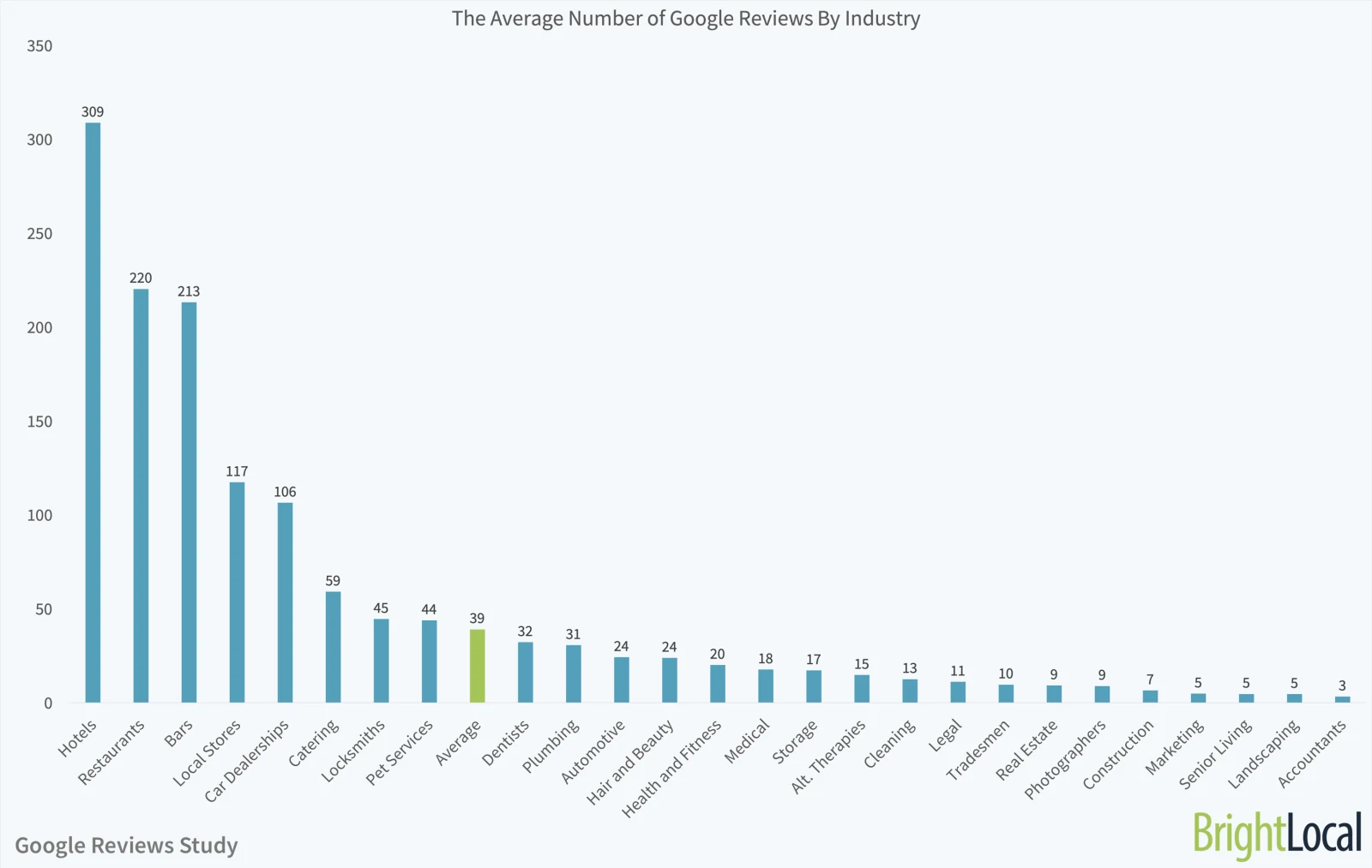Do Google Reviews Help Local SEO? (Yes, Here's How) image avg number of google reviews by industry