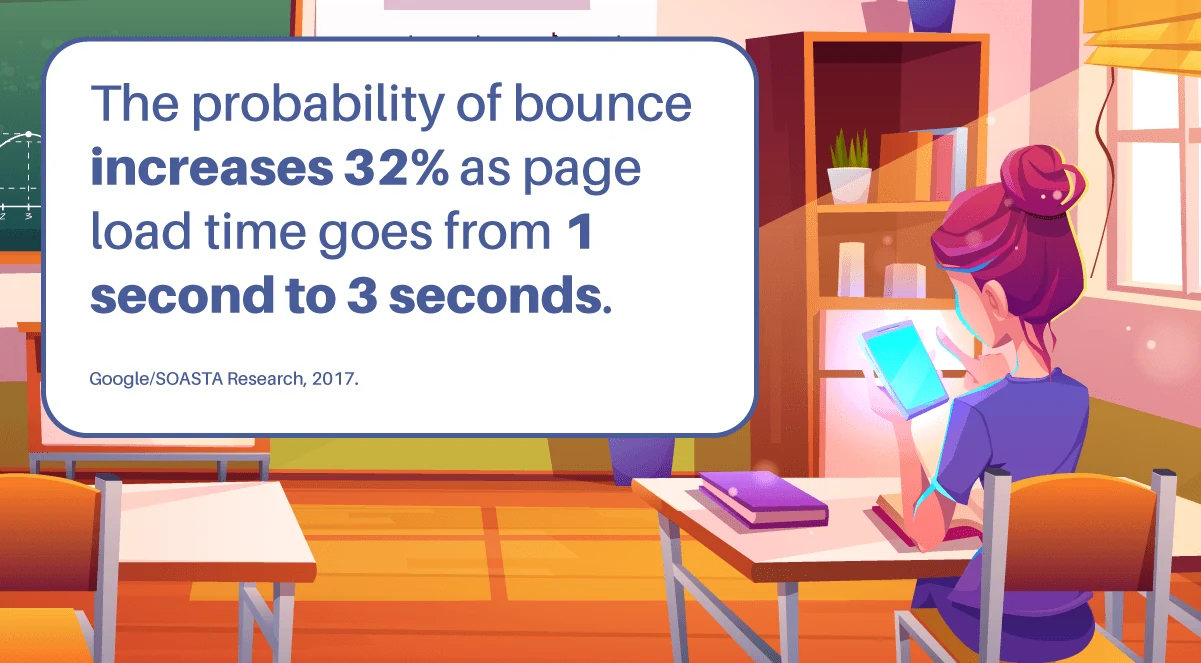 Using Storytelling to Increase Christian School Enrollment image The probability of bounce increases 32% as page load time goes from 1 second to 3 seconds.