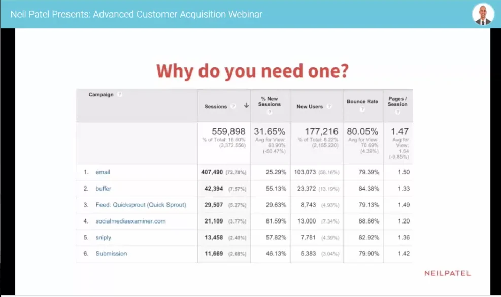 A Business Owner's Guide to Lead Magnet Ideas and Examples image Neil Patel Email Newsletter Stats