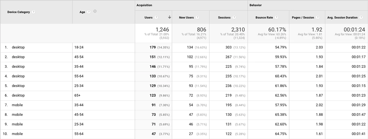 Google Analytics for Schools: Track What Matters Most image Example of the Audience Data Segmentation Report
