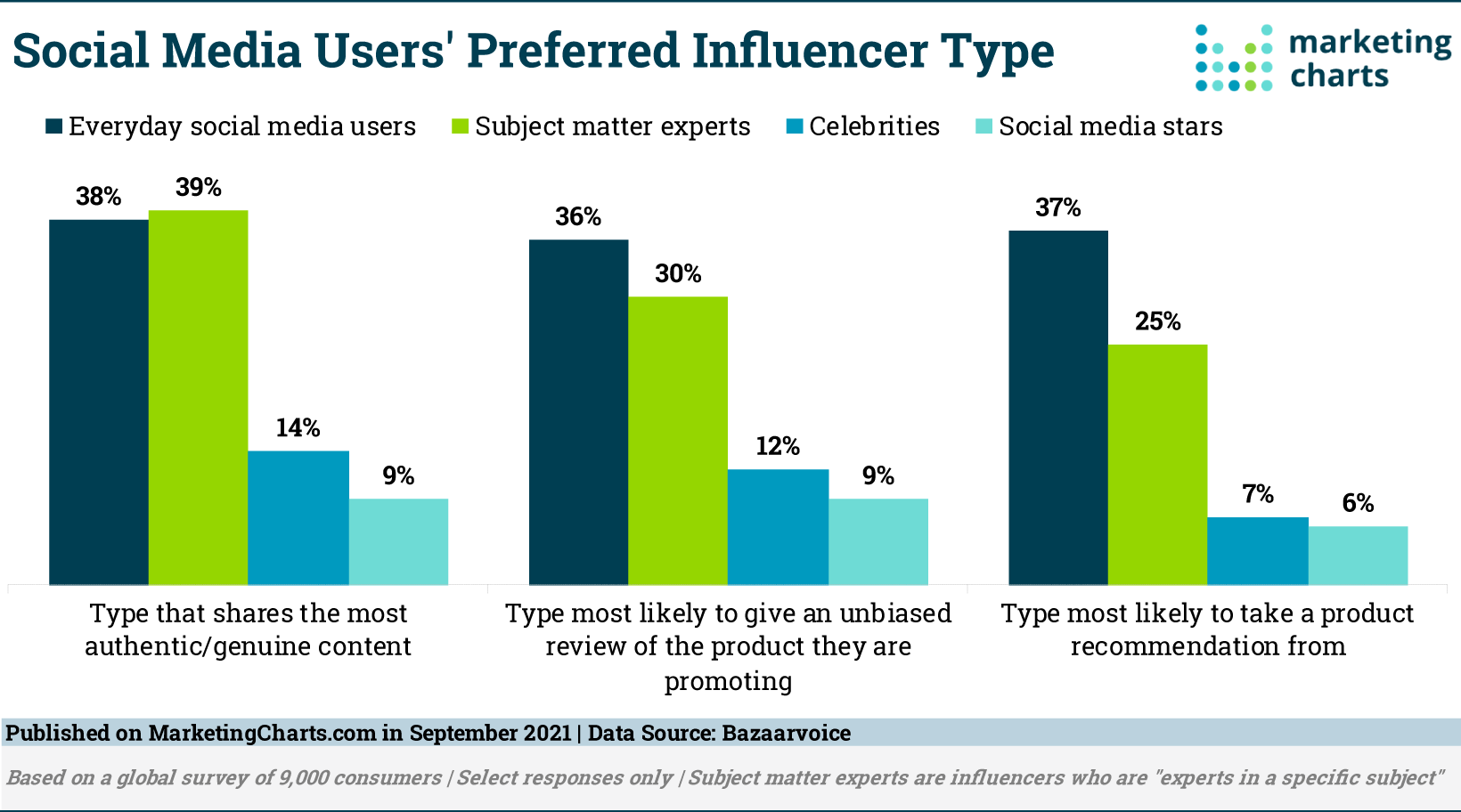 Pest Control Marketing Blogs 341-344 | Cube Creative Design image Bazaarvoice Most Influential Influencers Sept 2021 via Marketing Charts