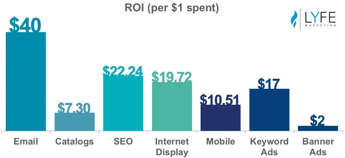Free to Low Cost Marketing for Service Area Businesses image email marketing roi