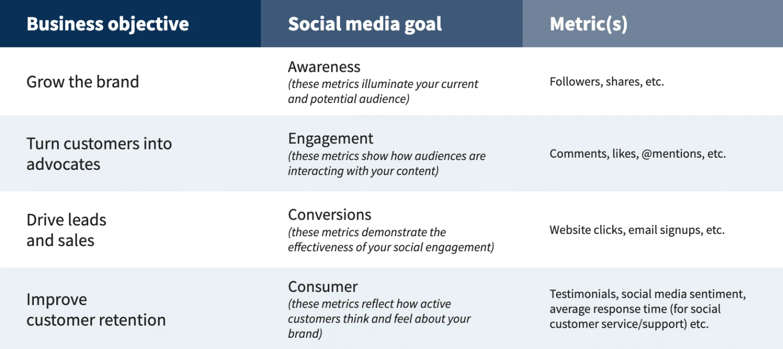 Free to Low Cost Marketing for Service Area Businesses image Screenshot of chart showing how social media goals should align to business objectives for an effective social media marketing strategy.