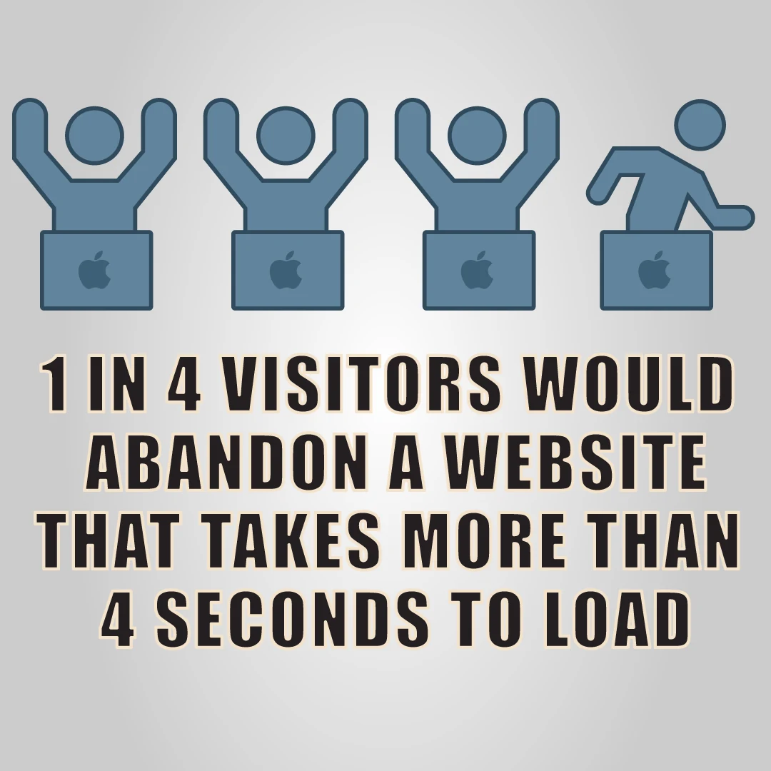 1 in 4 visitors would abandon a website that takes more than 4 seconds to load.