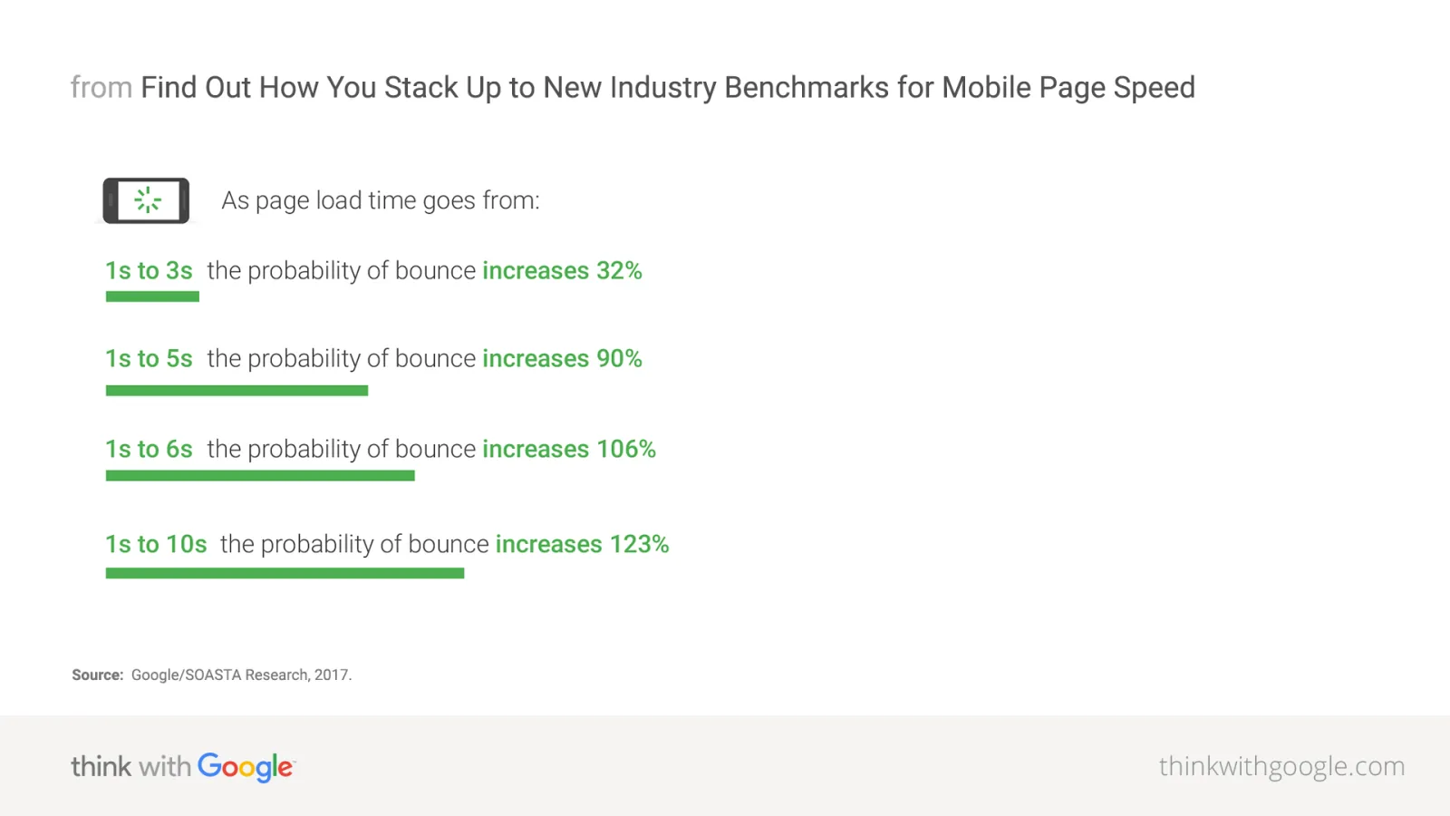 Pest Control Website Speed: Why it Matters & How to Fix It image In 2018, Google found that bounce rates jump to 90% if a site takes more than 5 seconds to load. In 6 sec, 106%. Over 10 seconds, 123%!