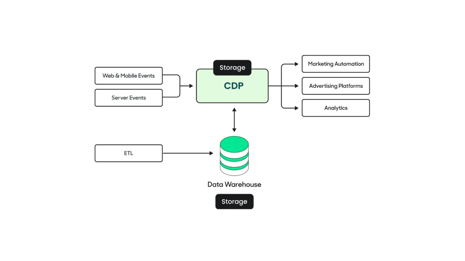 Traditional Customer Data Platform Architecture