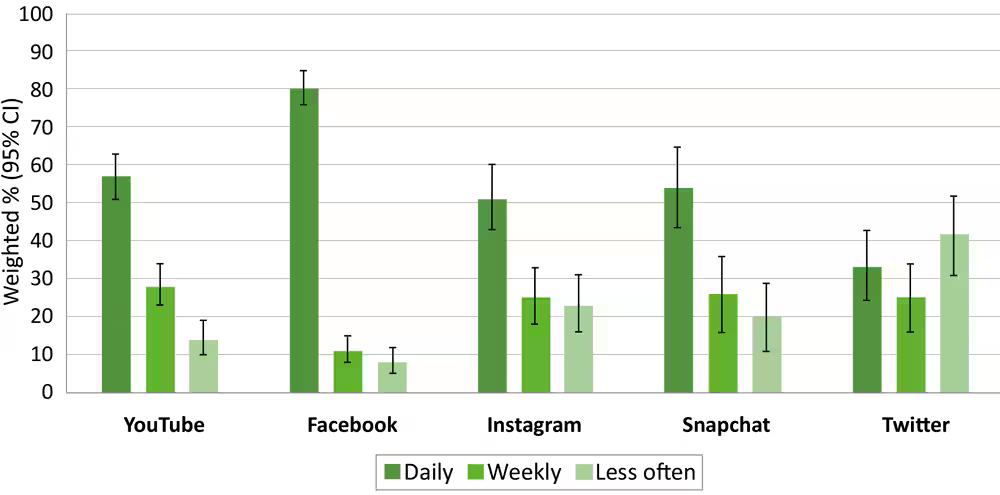 A School Marketer's Guide to Effective Marketing image More than 8 out of 10 parents use social media, with Facebook, Instagram, and YouTube being the most popular