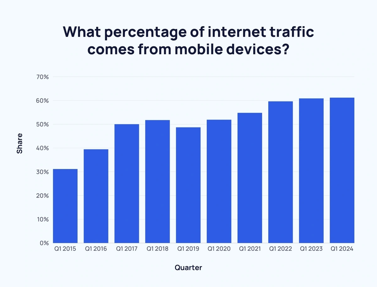 Top Tips for K-12 Private Schools: Attracting Students image percentage of mobile traffic result