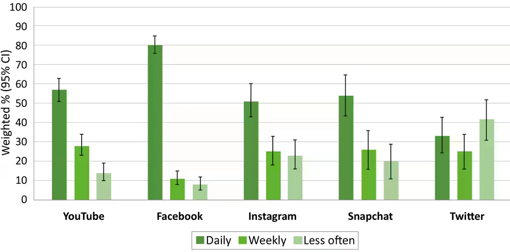Effective Marketing Strategies for Your Private School image More than 8 out of 10 parents use social media, with Facebook, Instagram, and YouTube being the most popular