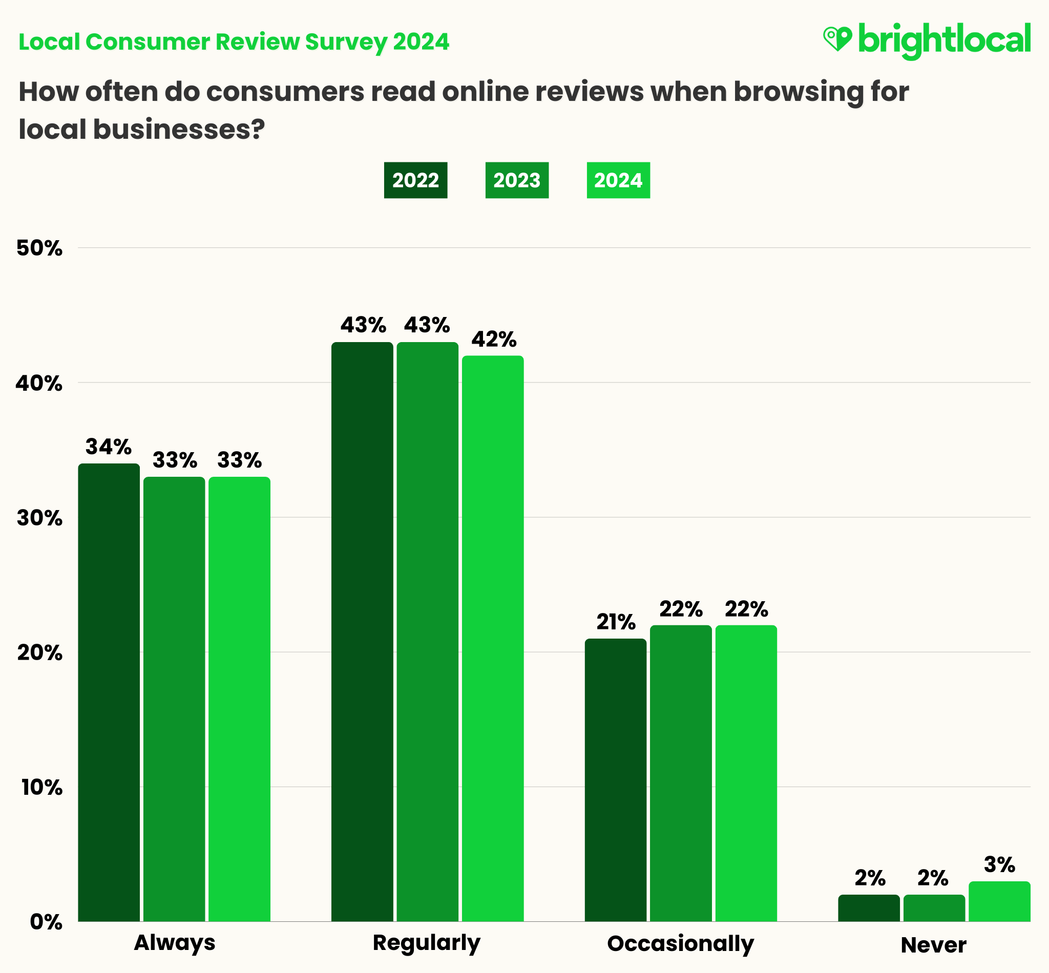 8 Local SEO Tricks to Outrank Pest Control Competitors image Final Frequency Of Review Reading Yoy - Bright Local