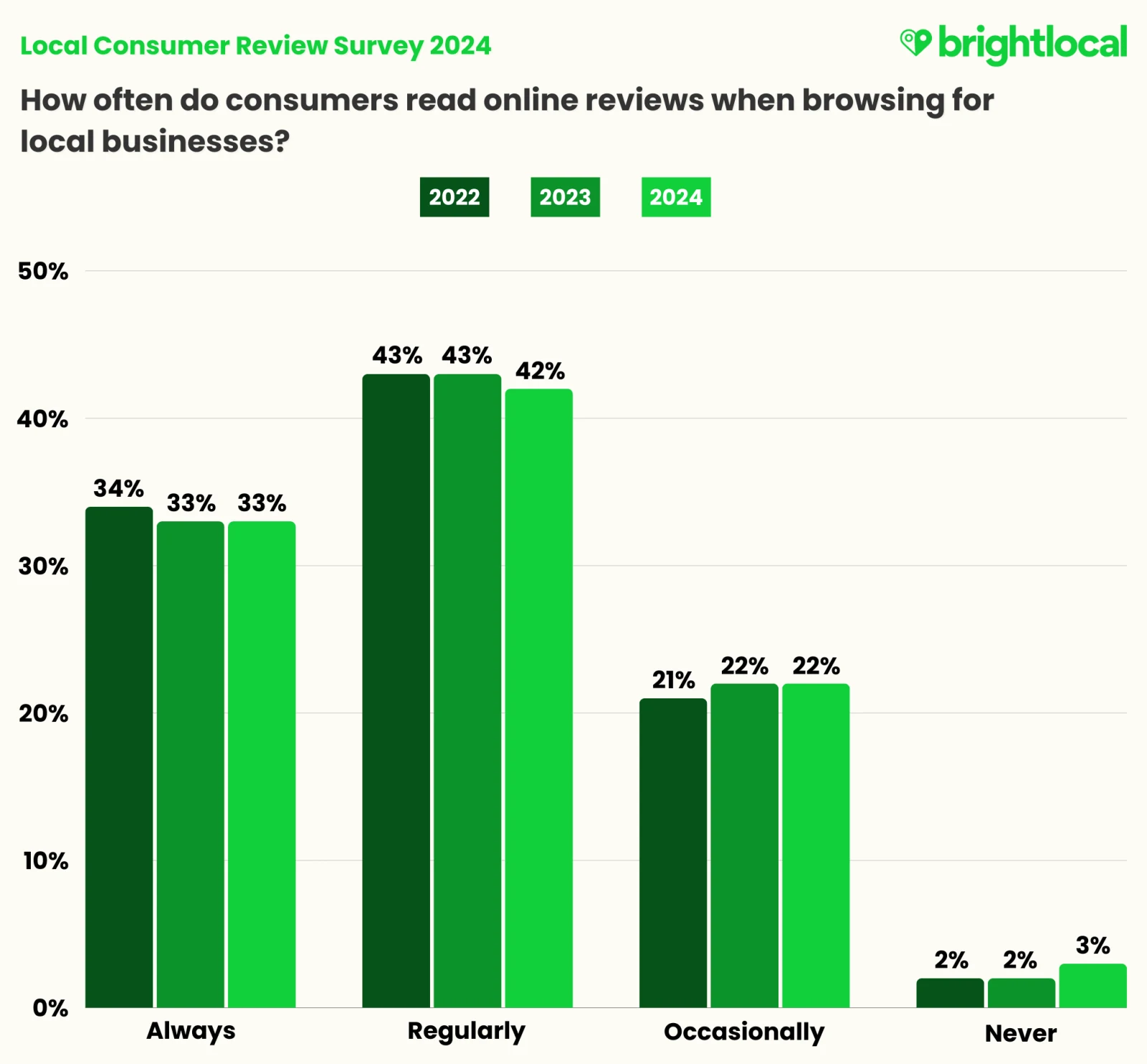 Final Frequency Of Review Reading Yoy - Bright Local