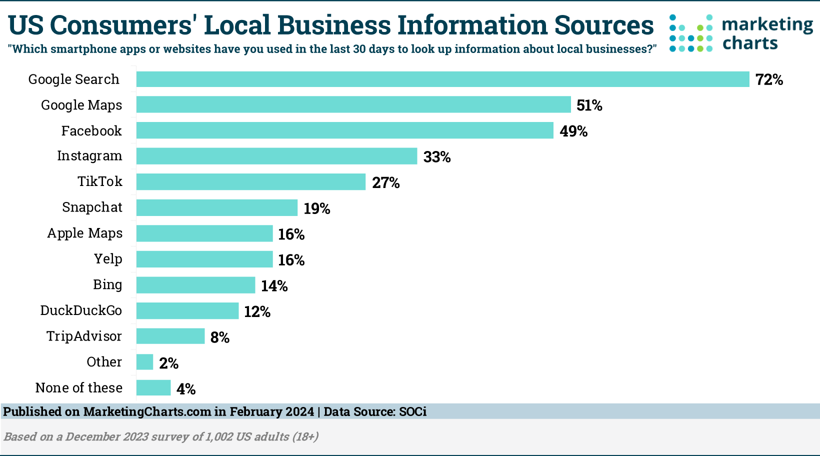 Pest Control Marketing: Position Your Brand for Success image SOCi Local Business Information Sources for Consumers Feb2024