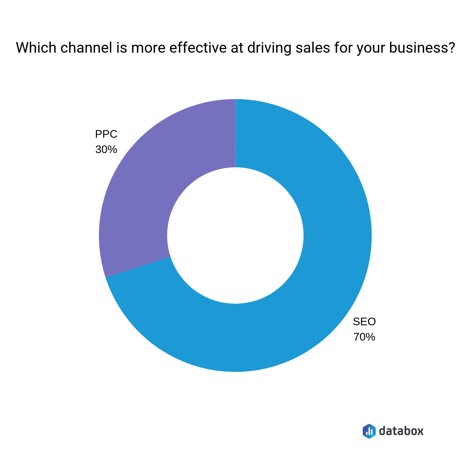 which channel is more effective at driving sales for your business