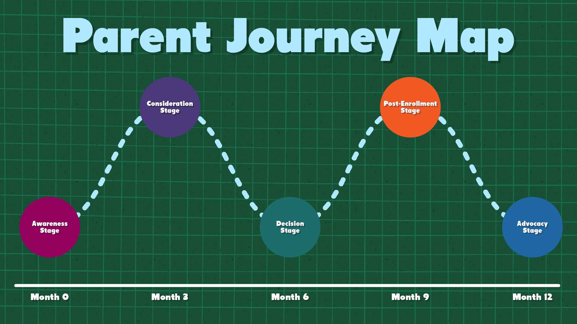 12 Parent Communication Timeline Ideas That Pay Off image Parent Journey Map Showing All Stages
