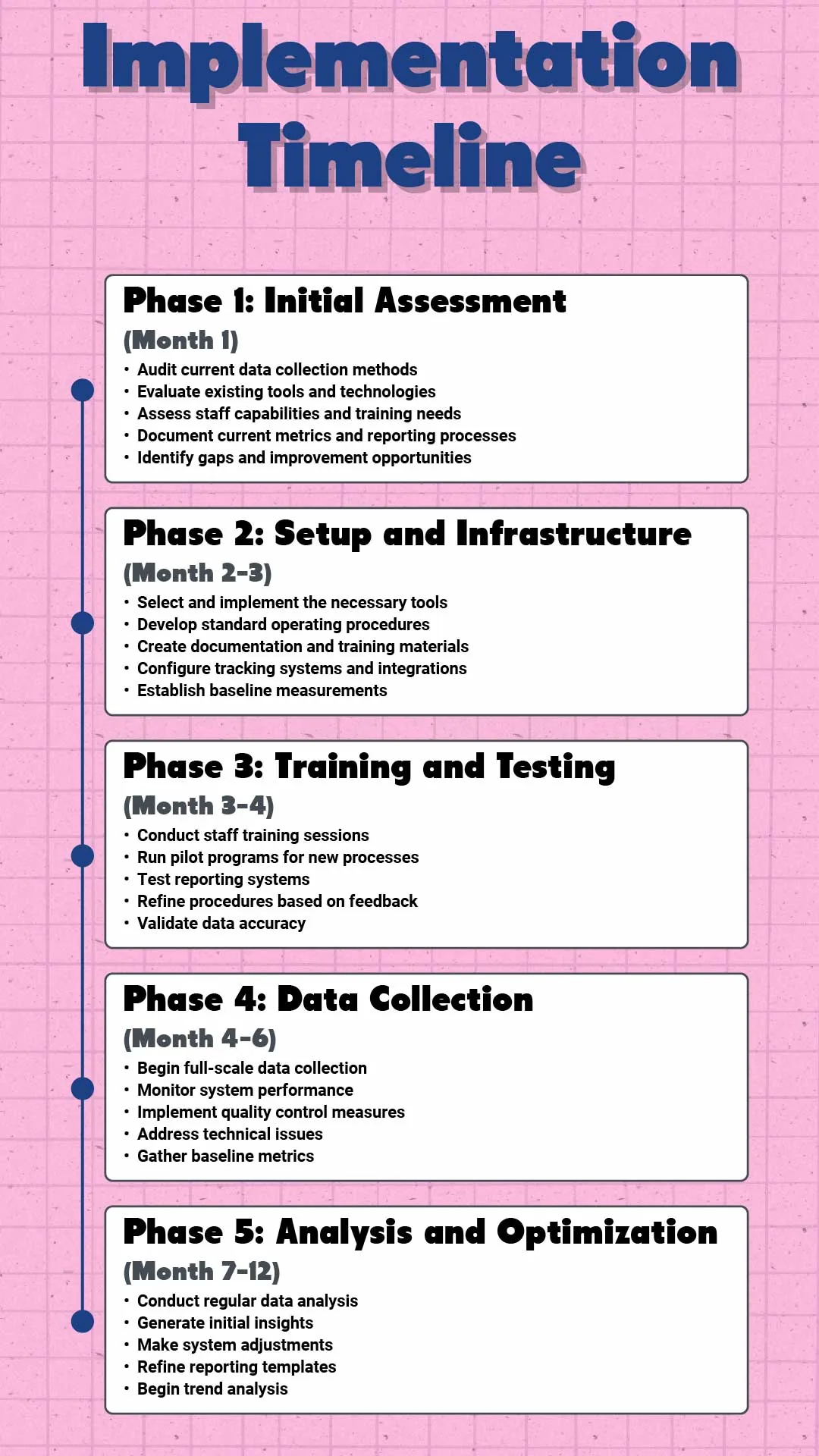 Private School ROI Metrics: Your Enrollment image Private school ROI metrics implementation timeline showing 5 phases over 12 months: Initial Assessment (Month 1), Setup & Infrastructure (Months 2-3), Training & Testing (Months 3-4), Data Collection (Months 4-6), and Analysis & Optimization (Months 7-12)