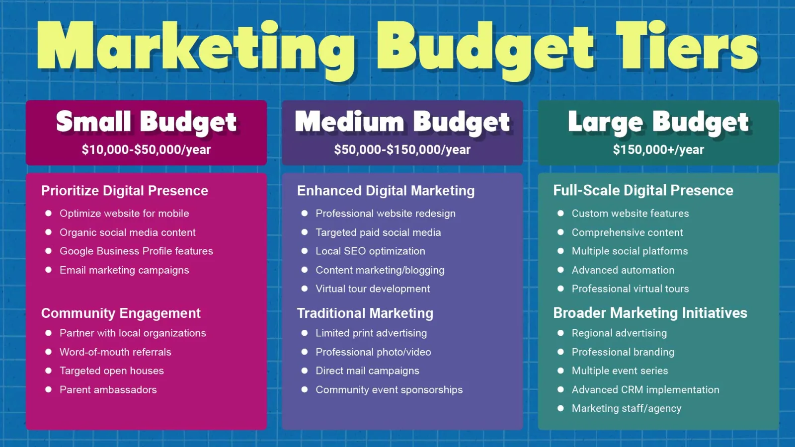 School Marketing Budget Guide: Small to Large Institutions 