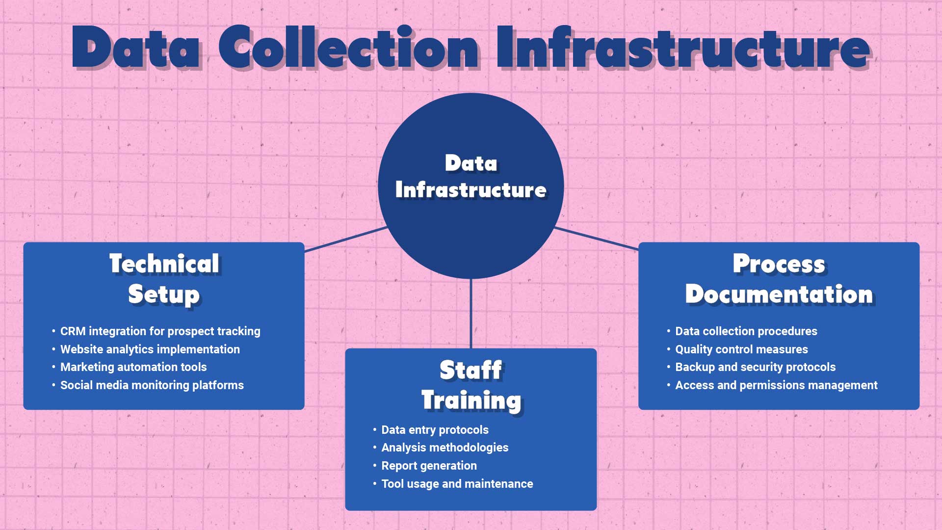 Private School ROI Metrics: Your Enrollment image Data collection infrastructure diagram for private schools illustrating three interconnected components: Technical Setup (CRM, analytics, automation tools), Process Documentation (procedures, quality control, security), and Staff Training (data protocols, analysis, reporting)