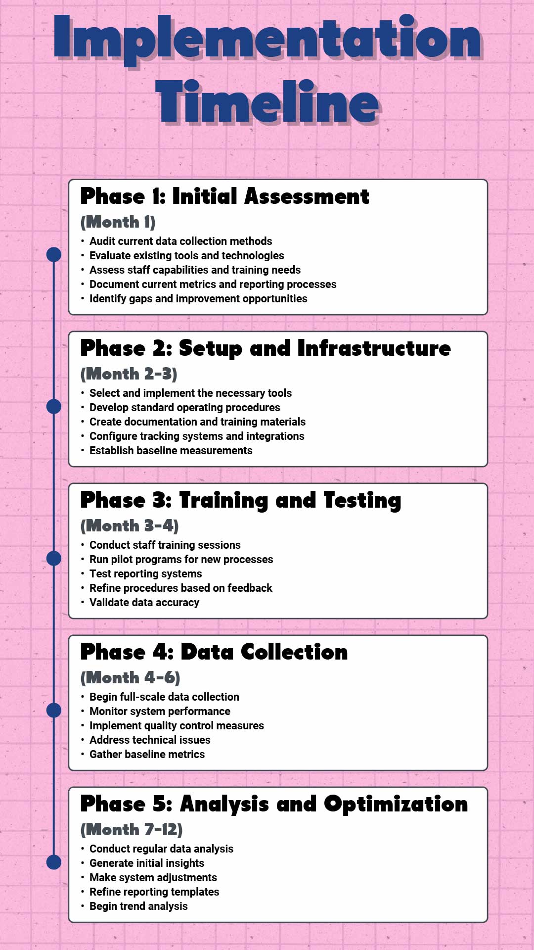 Private School ROI Metrics: Your Enrollment image Private school ROI metrics implementation timeline showing 5 phases over 12 months: Initial Assessment (Month 1), Setup & Infrastructure (Months 2-3), Training & Testing (Months 3-4), Data Collection (Months 4-6), and Analysis & Optimization (Months 7-12)