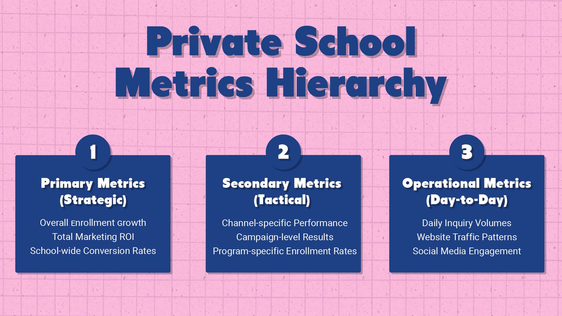 Private School ROI Metrics: Your Enrollment image Private school metrics hierarchy diagram showing three levels: Strategic metrics (enrollment growth, marketing ROI, conversion rates), Tactical metrics (channel performance, campaign results, program enrollment), and Operational metrics (daily inquiries, website traffic, social engagement)