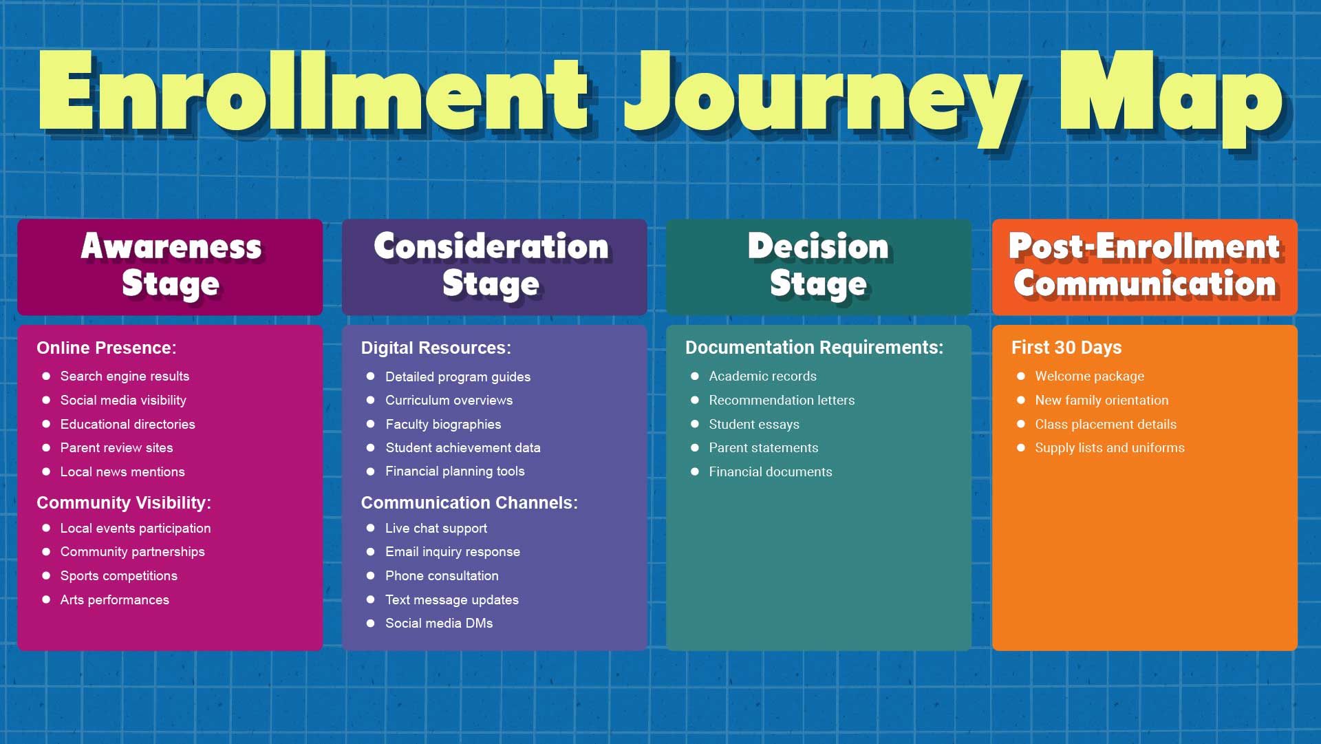 Ultimate Guide to Private School Enrollment Success image Enrollment Journey Map