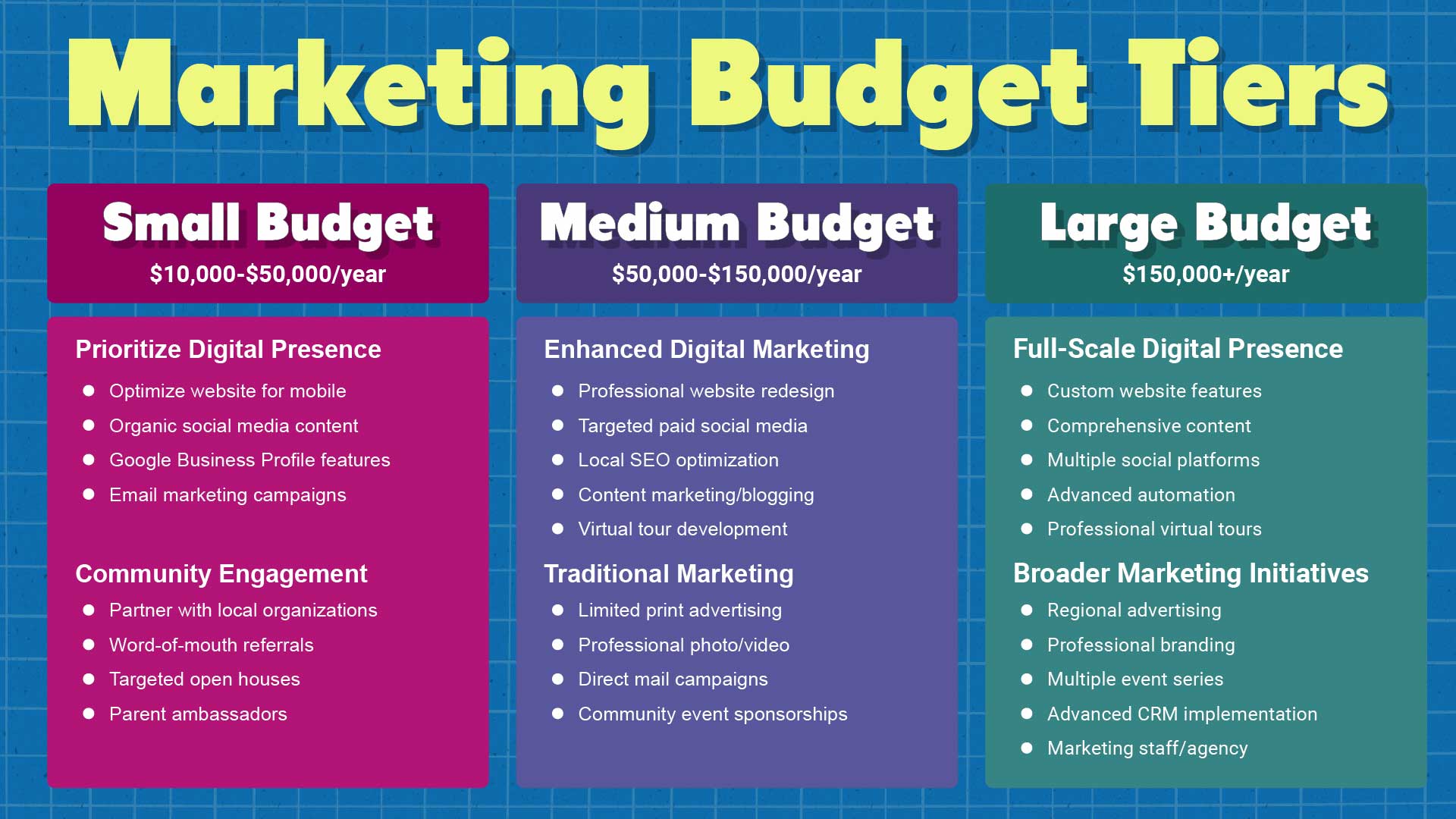 Ultimate Guide to Private School Enrollment Success image School Marketing Budget Guide: Small to Large Institutions