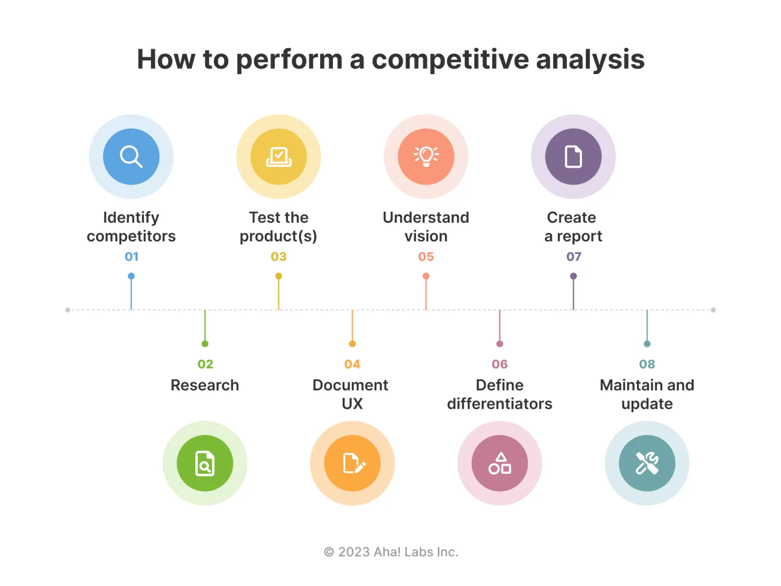 Create a Powerful Unique Selling Proposition: 5 Steps image How to perform a competitive analysis