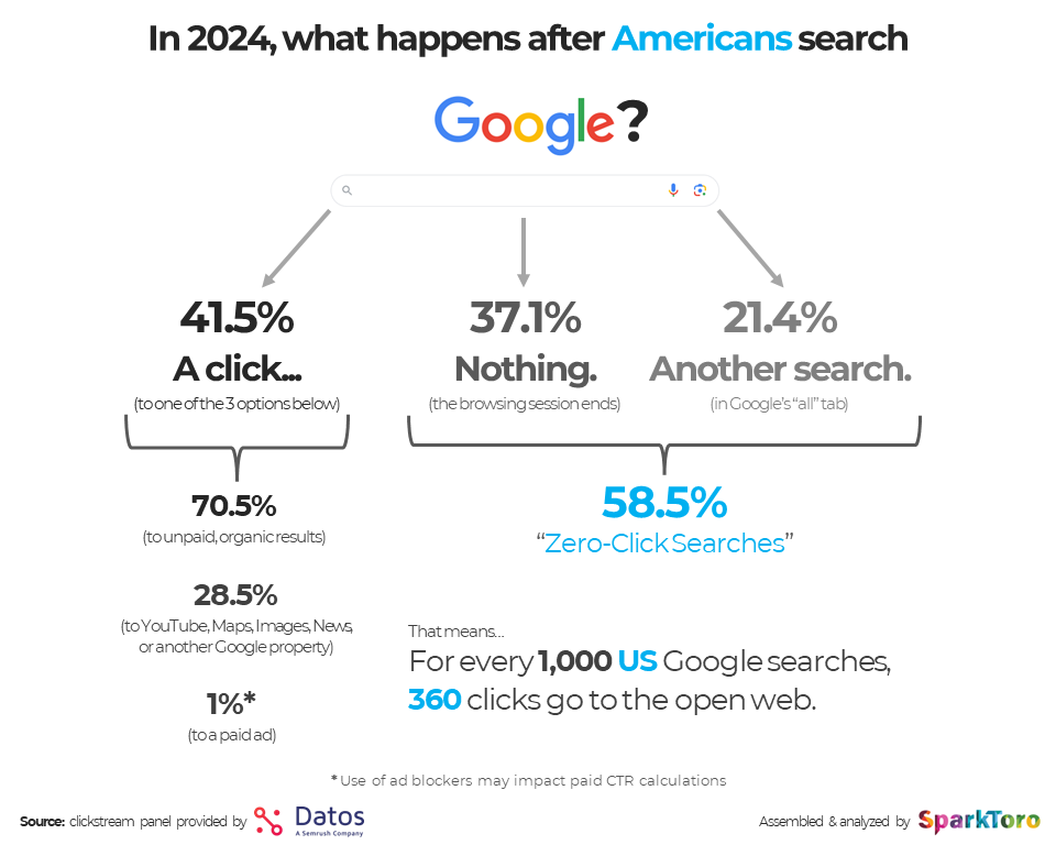 10 AEO Tactics for Pest Control Pros image In 2024, what happens after Americans search Google (breakdown from the Datos & SparkToro study)
