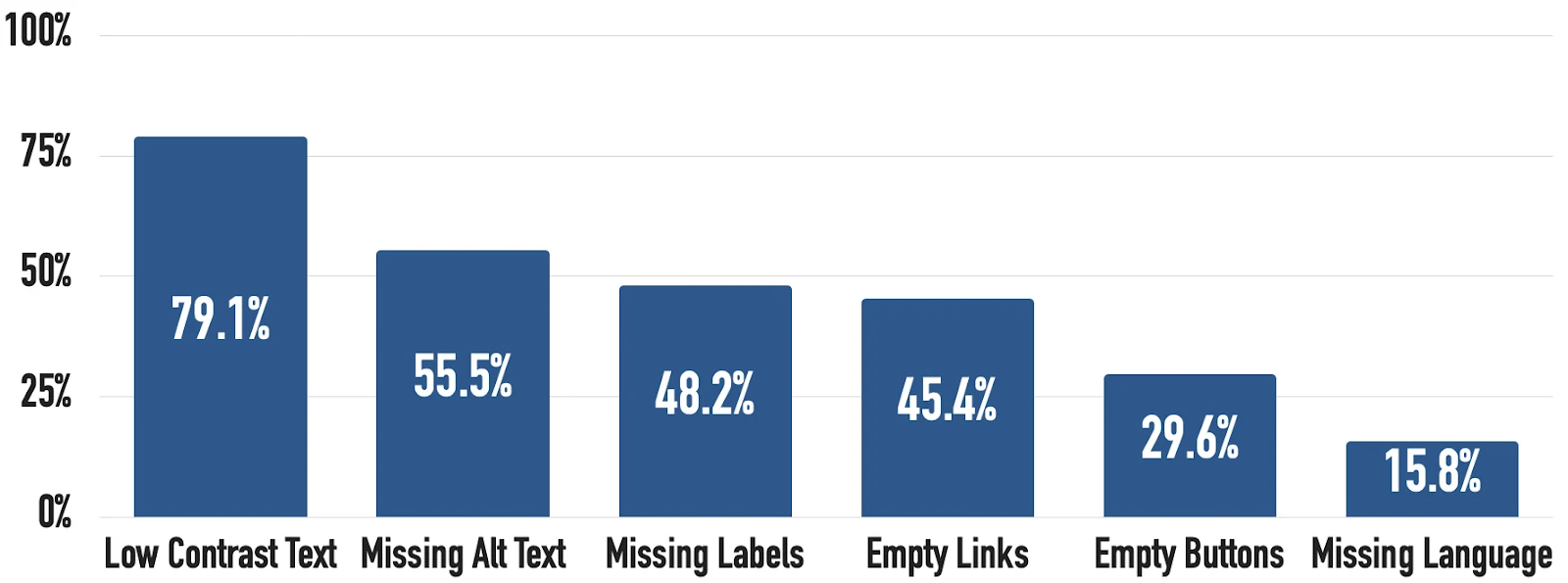 Detectable WCAG 2 failures committed by most websites as examined by the WebAIM Million project