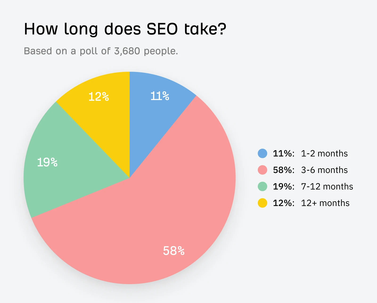 According to an Ahrefs poll of 3,680 SEO professionals, 58% reported that significant ranking improvements typically take 3-6 months to materialize. In highly competitive markets, it may take 9-12 months