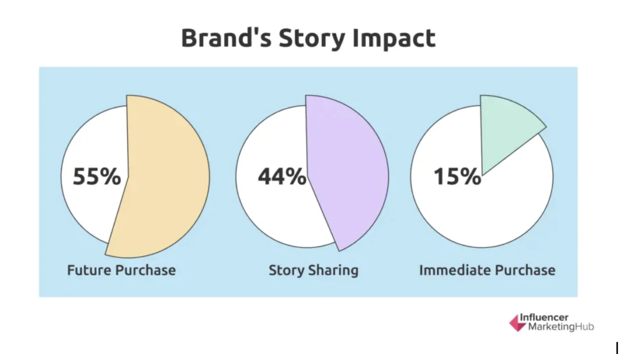Partner Blogs 61-64 | Cube Creative Design image Graphic titled ‘Brand’s Story Impact’ showing three pie charts: 55% future purchase, 44% story sharing, and 15% immediate purchase