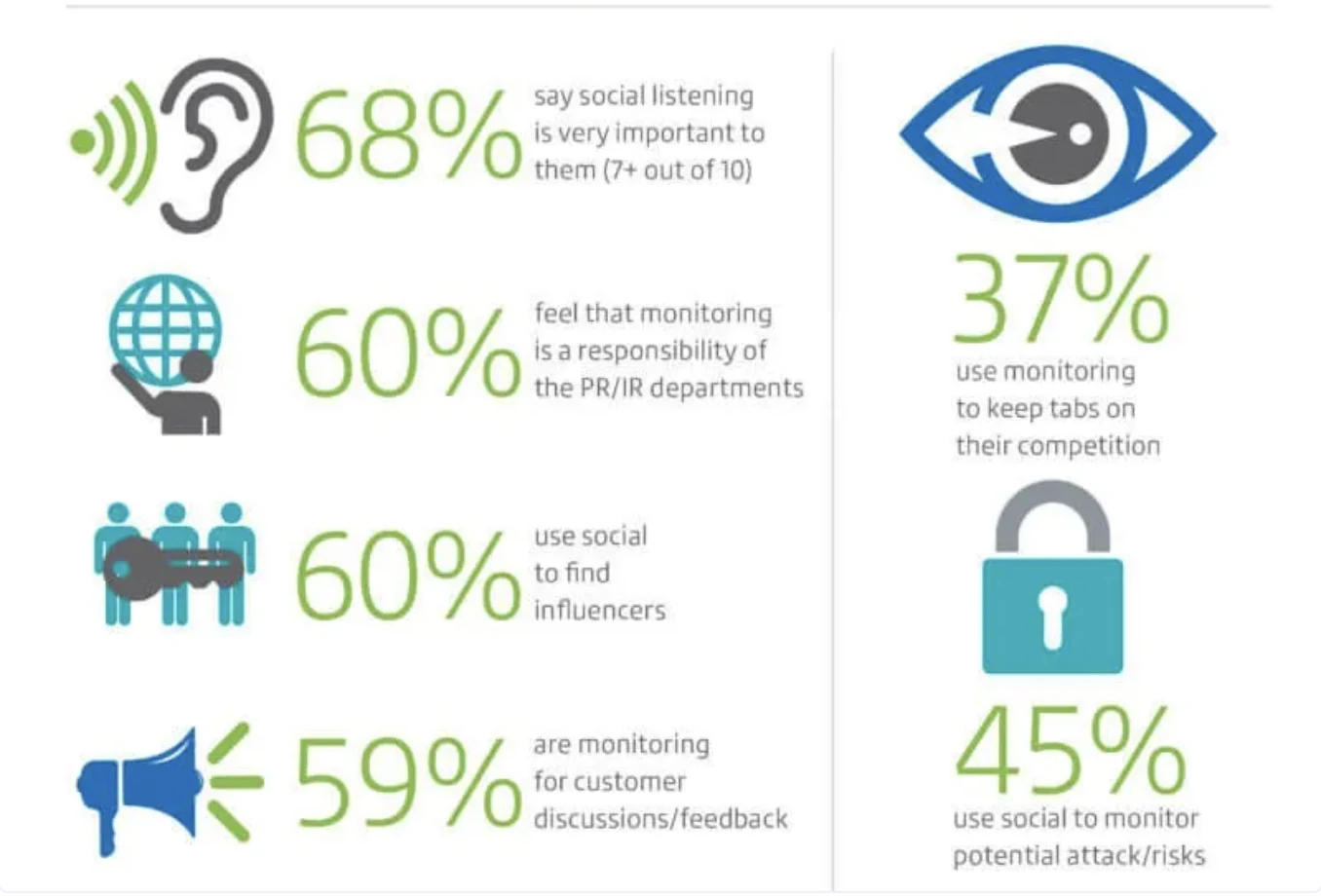 Infographic with social listening stats: 68% say social listening is very important; 60% say monitoring is a PR/IR responsibility; 60% use social to find influencers; 59% monitor customer discussions/feedback; 37% monitor competitors; 45% monitor potential attacks/risks.