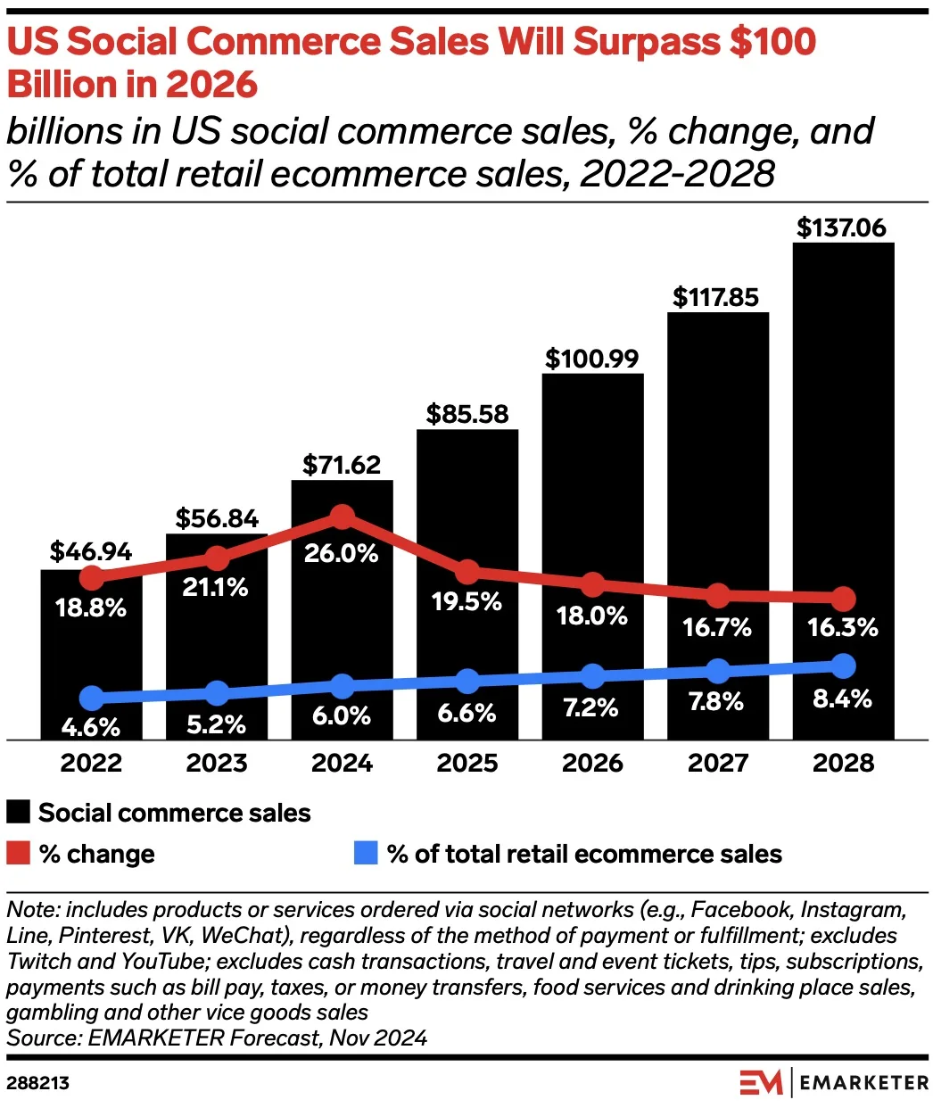 eMarketer reported US social commerce sales will exceed $100 billion this year