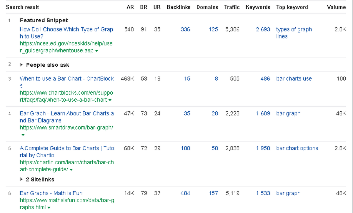 Affiliate Website Keyword Research: a Detailed Guide image Keywords Explorer tool reviewing the same "Phrase match" report Serp results