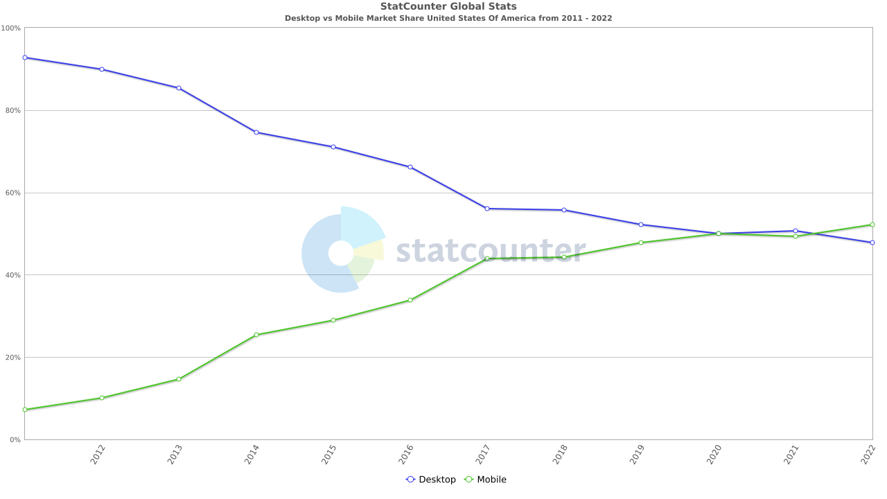 The Real Story Behind the Benefits of Responsive Web image Desktop vs Mobile Market Share United States Of America2011 - 2022 via StatCounter