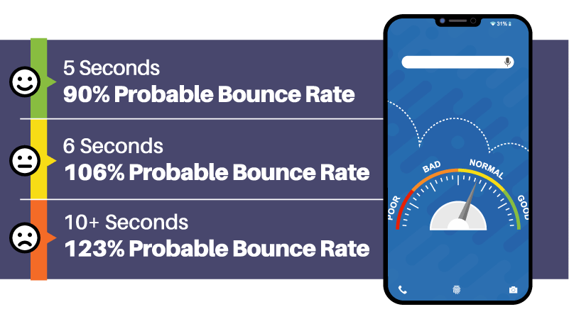 Why Responsive Design Matters: Your Site on Every Device image Think with Google, they found that if it takes more than 5 seconds to load a site, the probability of bounce increases to 90%, 6 seconds it’s 106%, over 10 seconds and it jumps to 123%! The bottom line is there is no bouncing back after that because your prospect will likely not return.