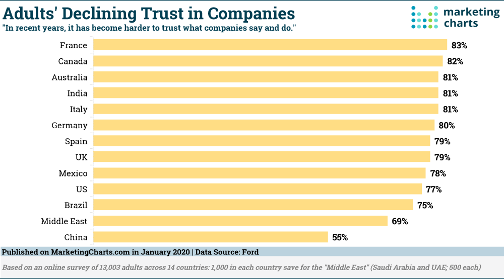 Pest Control Marketing Blogs 305-308 | Cube Creative Design image Ford Adults Declining Trust in Companies Jan 2020 via Marketing Charts