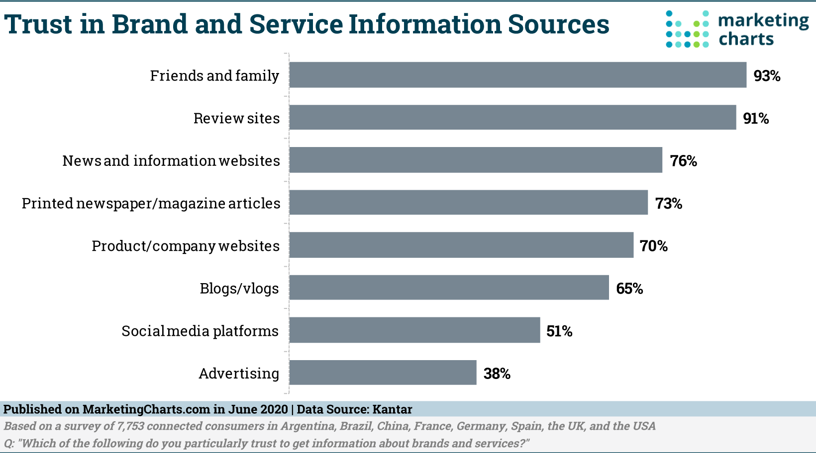 Pest Control Marketing Blogs 305-308 | Cube Creative Design image Kantar Trust Brand Svc Info Sources Jun 2020 via Marketing Charts