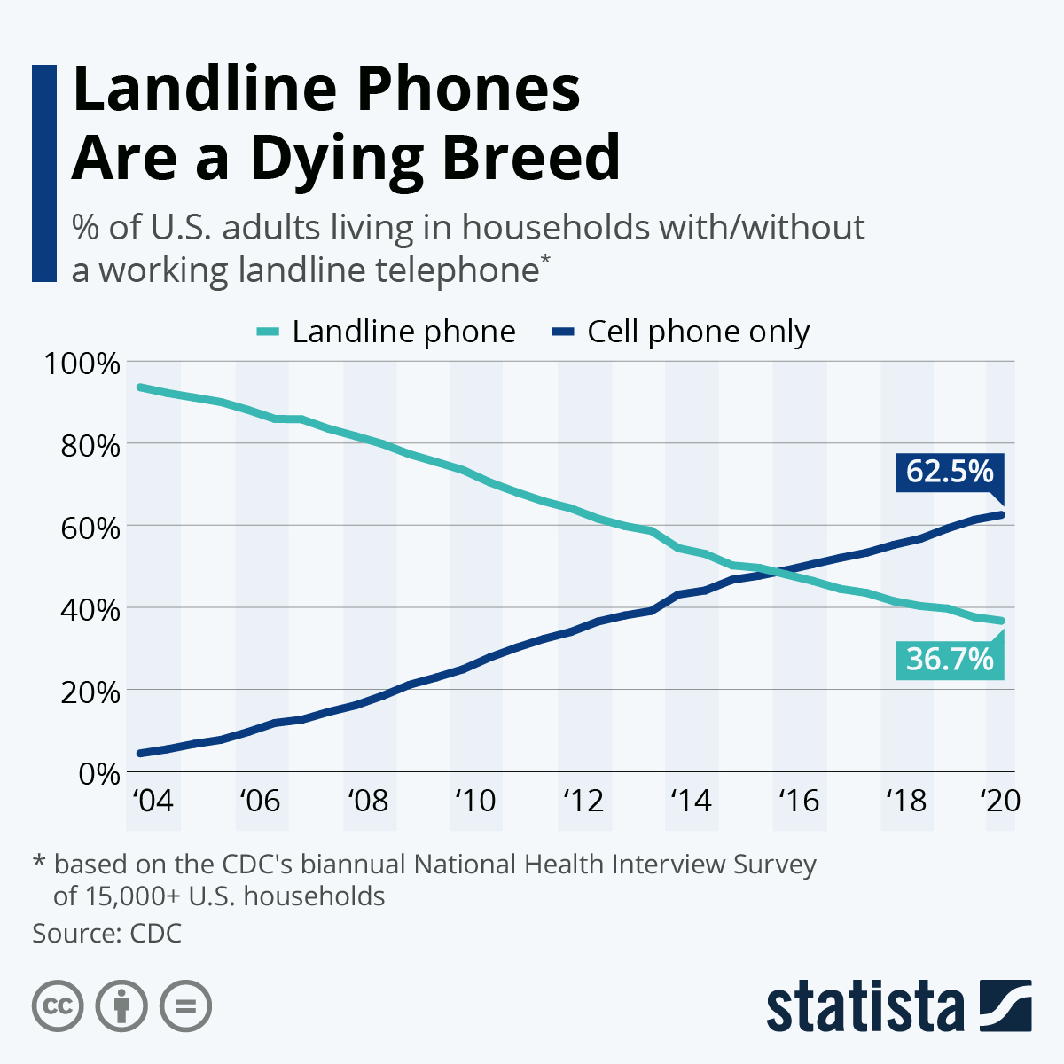 A Business Owner's Guide to Five Reasons Why All image Infographic: Landline Phones Are a Dying Breed