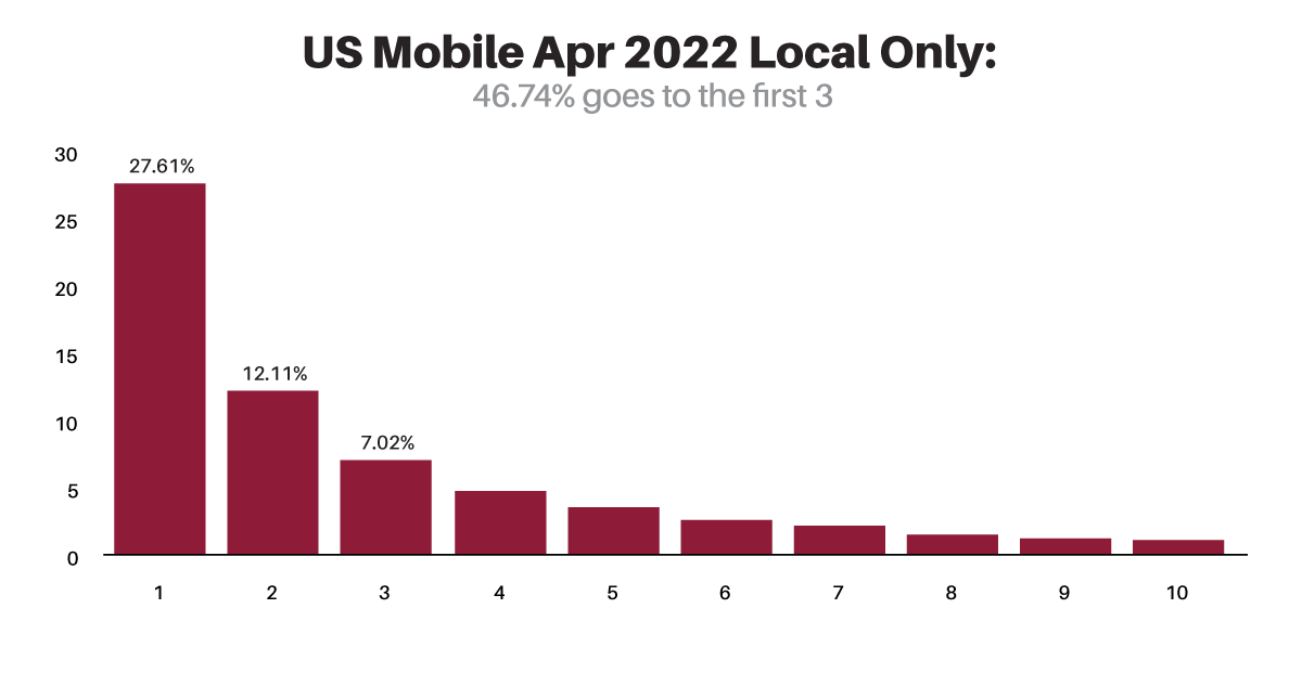 Search Intent in April 2022 for US Mobile Devices