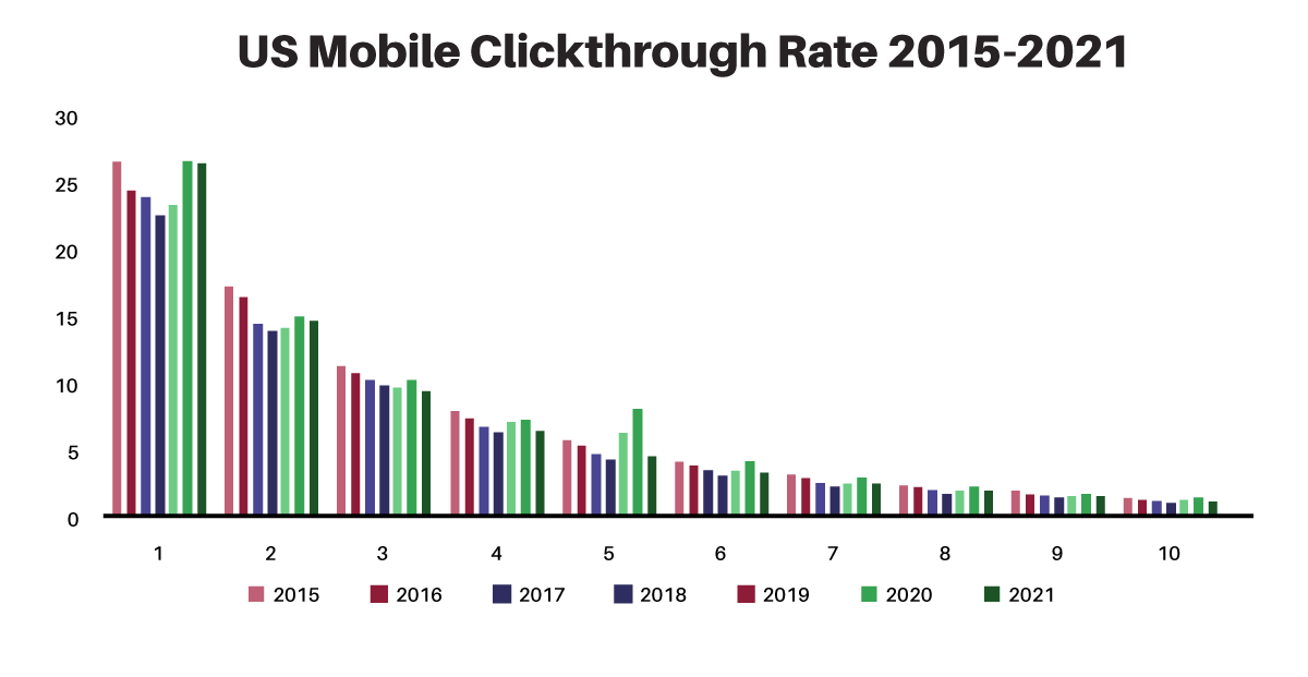 US Mobile Click-Through Rate Between 2015 and 2021