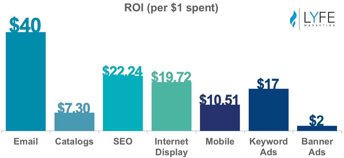 Free to Low Cost Marketing for Service Area Businesses image email marketing roi