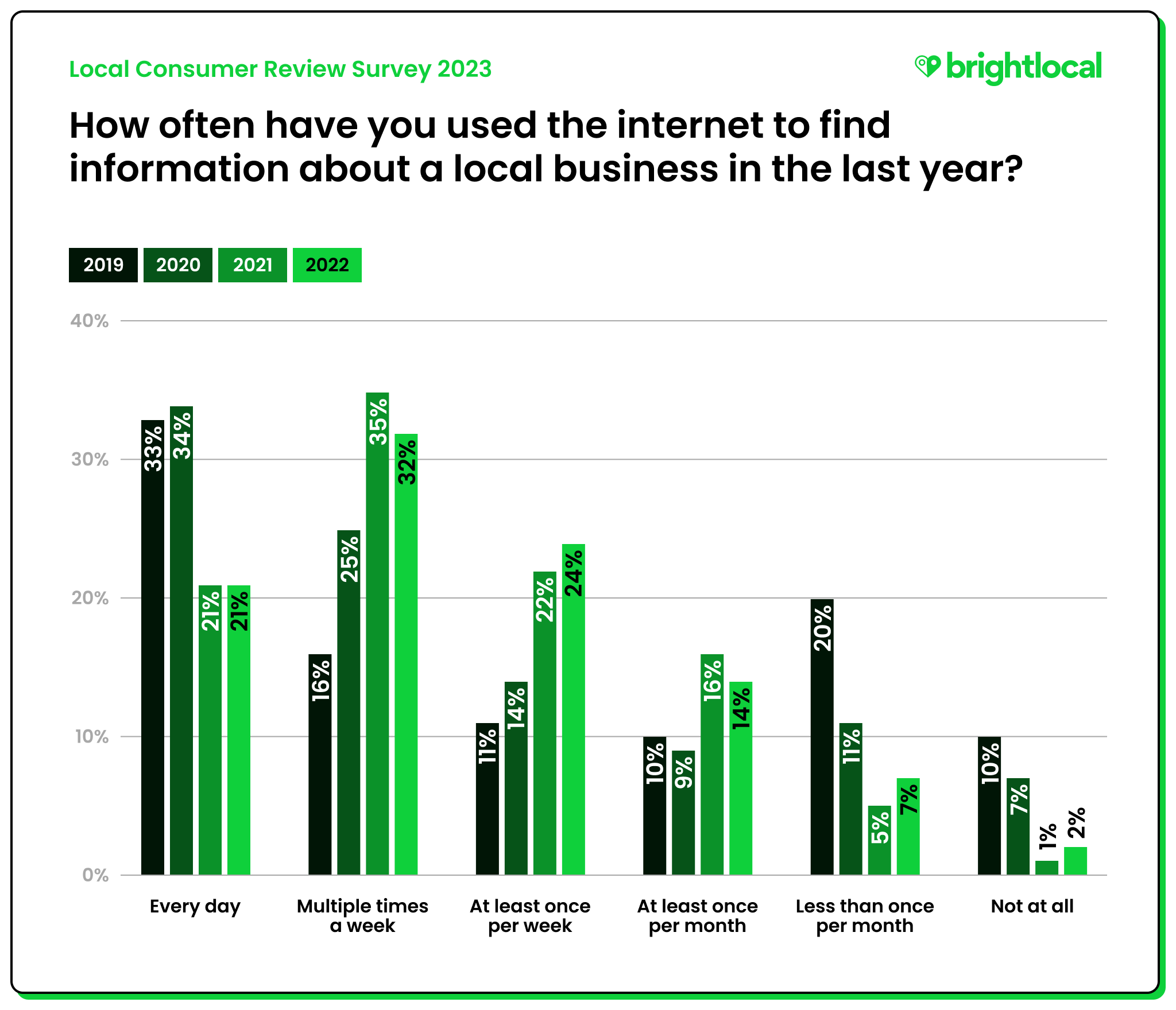 image_tooltip have you used the internet to find information about a local business in the last year?