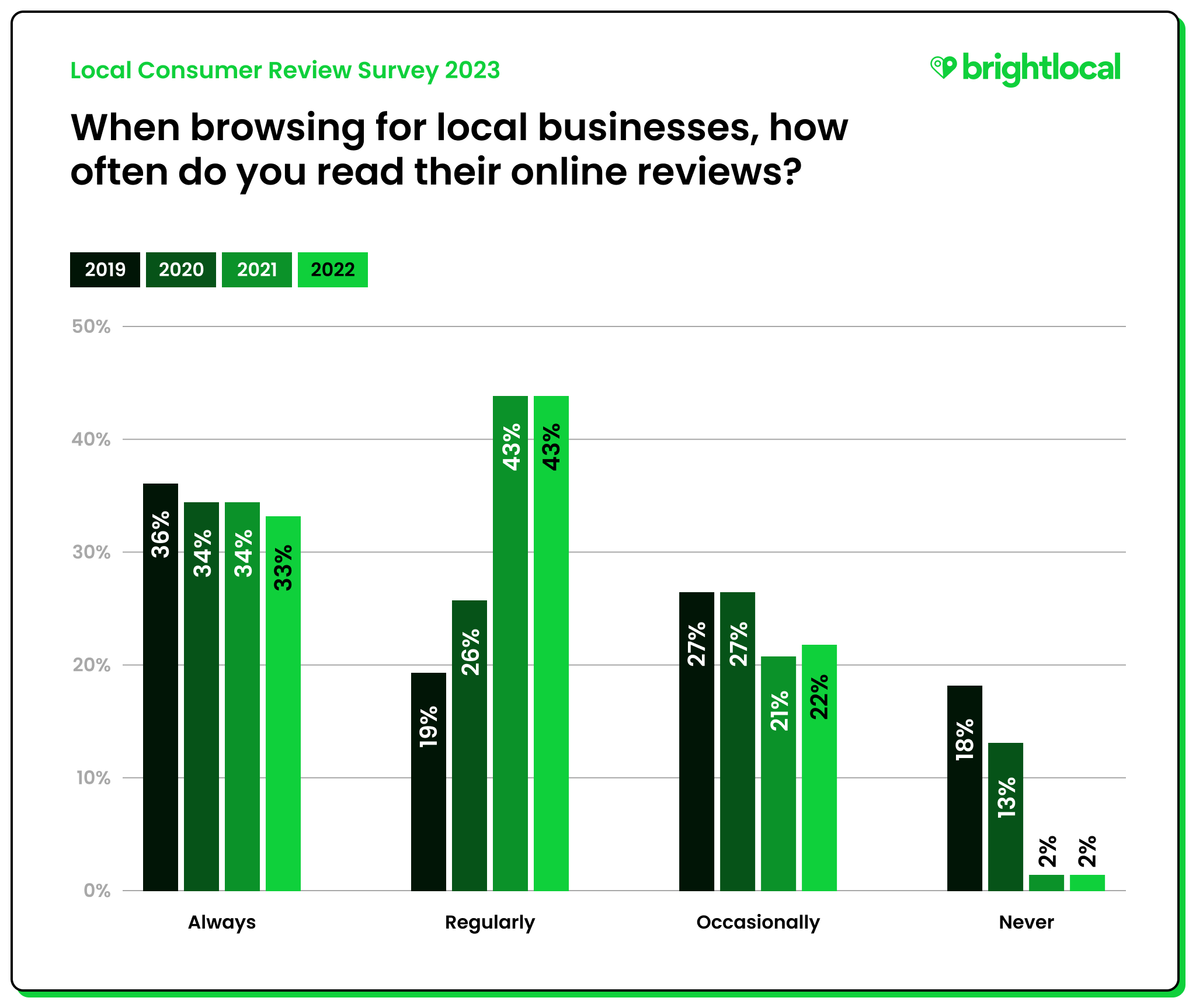 image_tooltip When browsing for local businesses, how often do you read their online reviews?