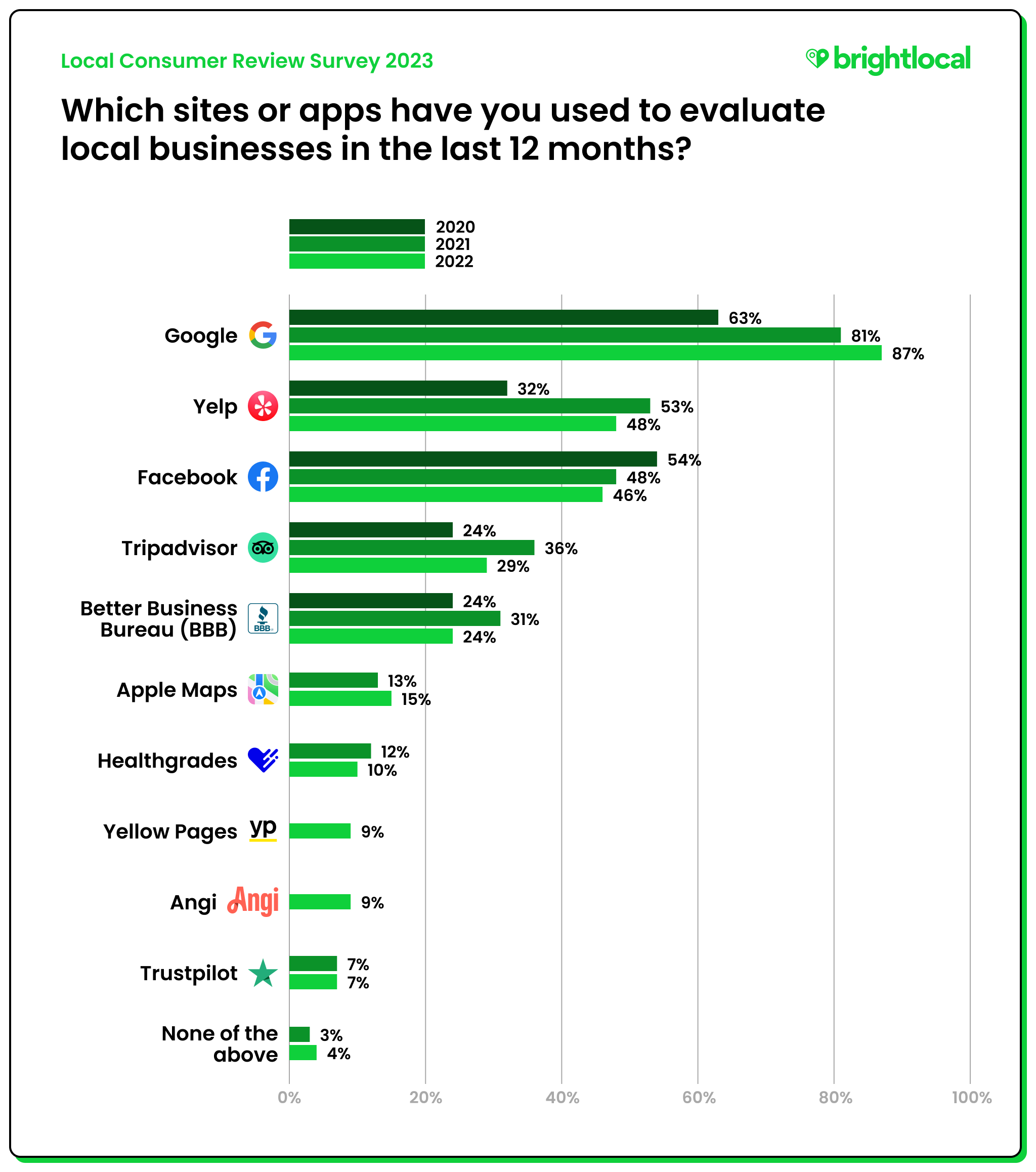 image_tooltip Which sites or apps have you used to evaluate local businesses in the last 12 months?