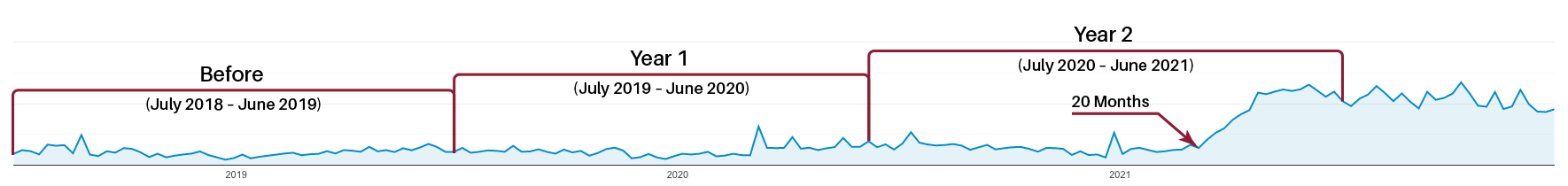 SEO Help and Services Organic Traffic - Rid-A-Bug Growth Chart