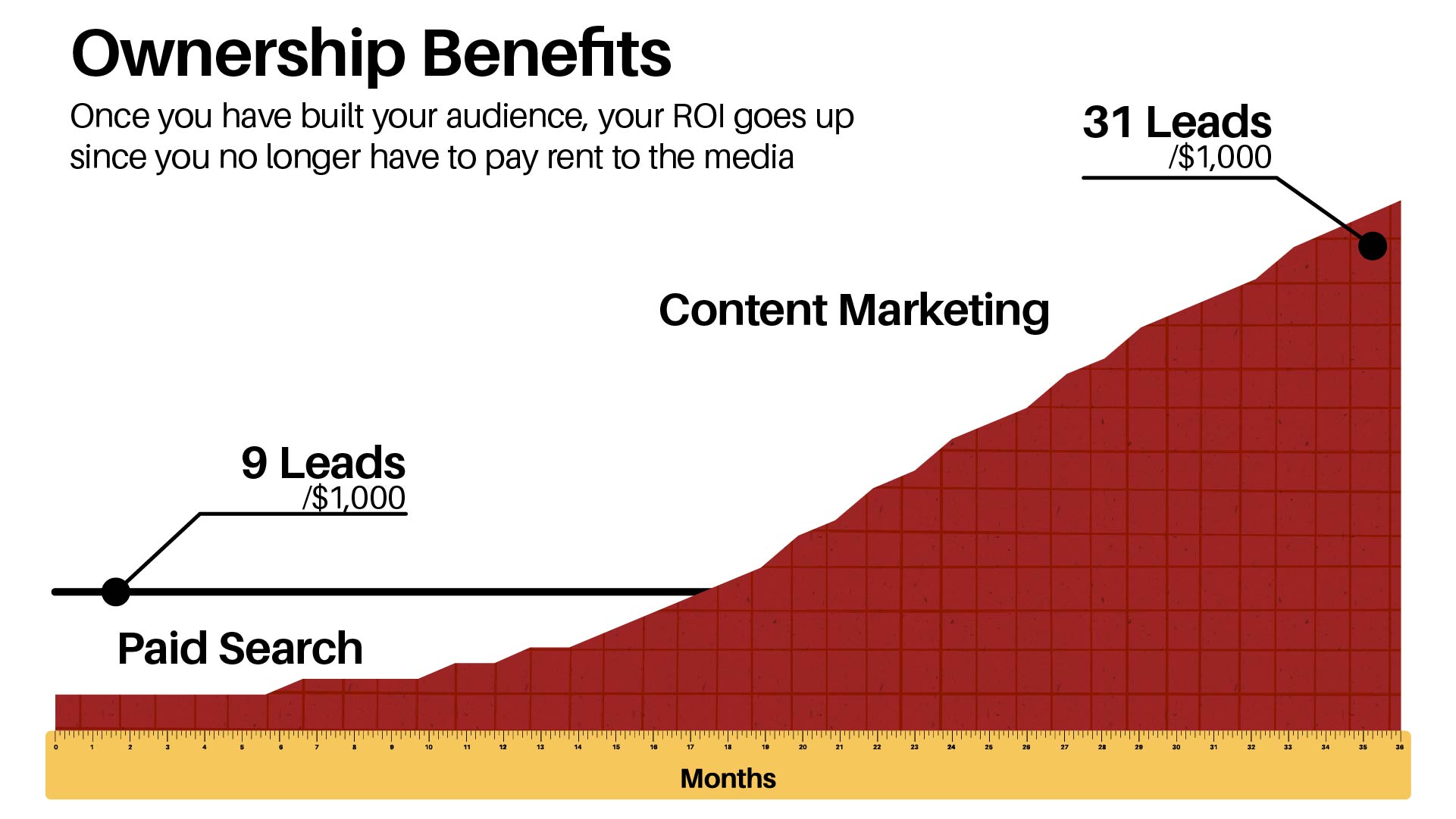 6 Actionable Tips for Tips for Using Visual Content image Paid Search and Content Marketing ROI Chart Example