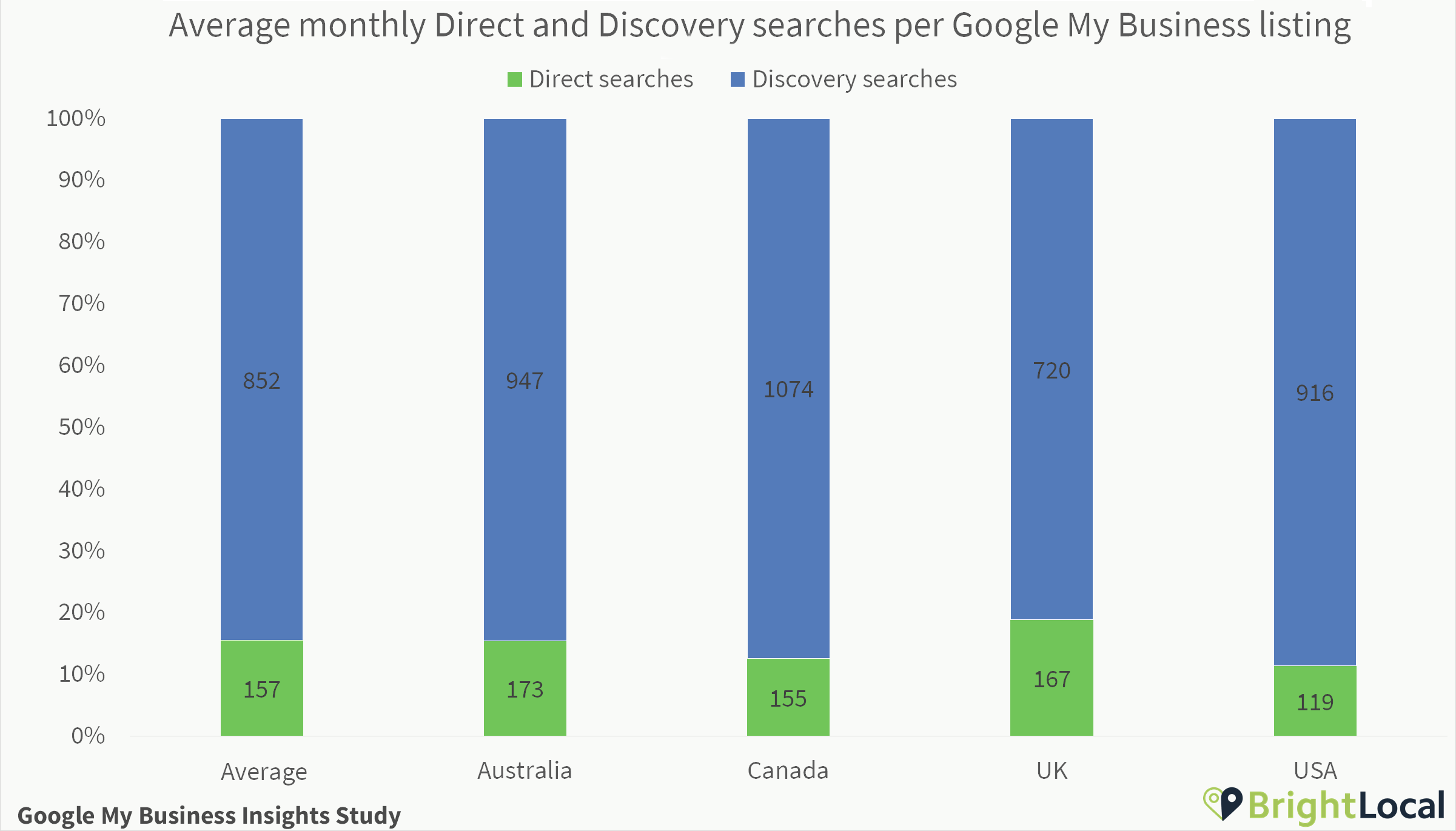 Your Service Area Business Online: Dominate Local Search image Direct and Discovery searches per Google My Business listing