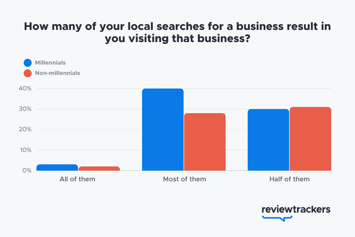 Your Service Area Business Online: Dominate Local Search image 42% of millennials who perform a local search will visit the business most of the time